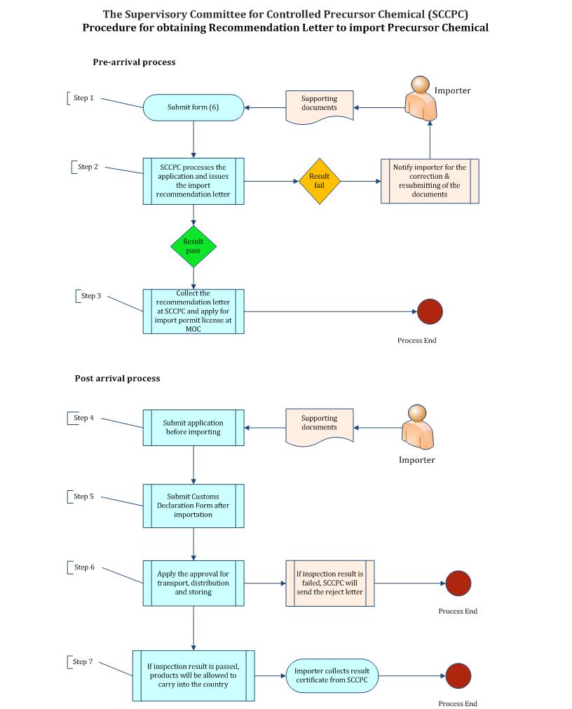 Import Recommendation for Precursor Chemical